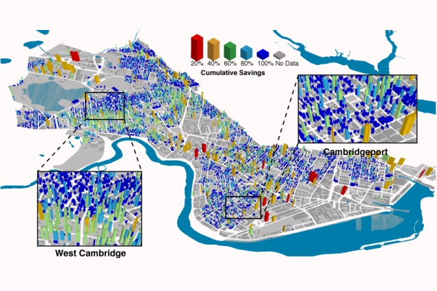 In this image of Cambridge, Massachusetts, the colors represent which buildings could be retrofitted to obtain different percentages of total energy savings. Converting just red and orange buildings would achieve 40 percent of the total potential energy savings in the city from efficiency improvements. West Cambridge has a dividing line that shows efficient, dense housing next to a several homes that could use a retrofit. This might be because that neighborhood was built at a different time, or because the homes there are larger.