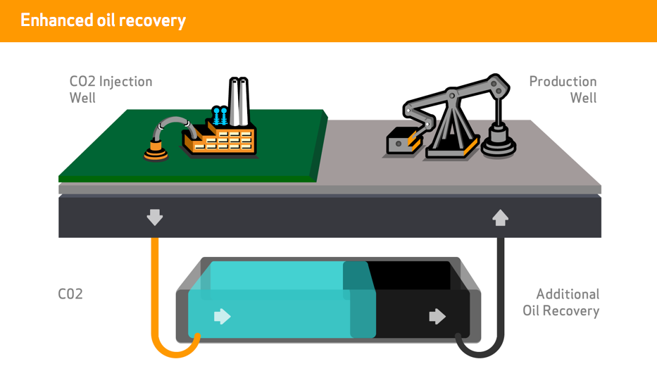 Oil recovery