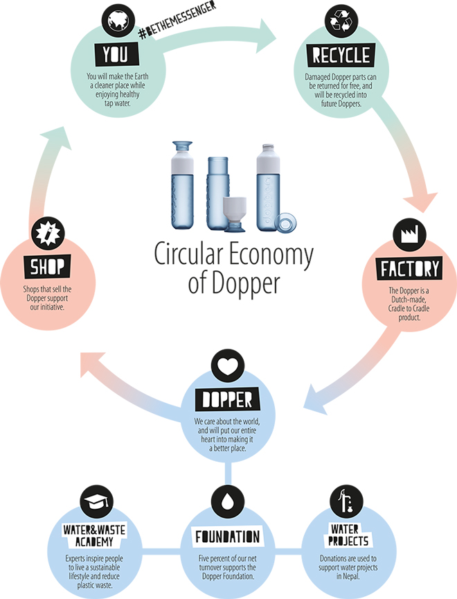Dopper Cradle-to-Cradle water bottle