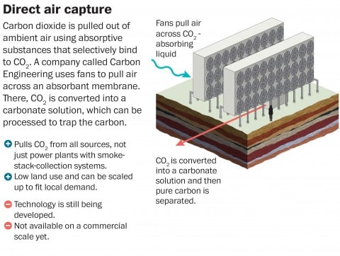 Image result for Direct Air Carbon Capture Plant