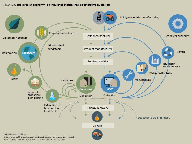 This diagram, made by the Ellen MacArthur Foundation, outlines&nbsp;how a circular economy would look.&nbsp;