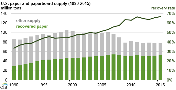graph of U.S. paper and paperboard supply, as explained in the article text